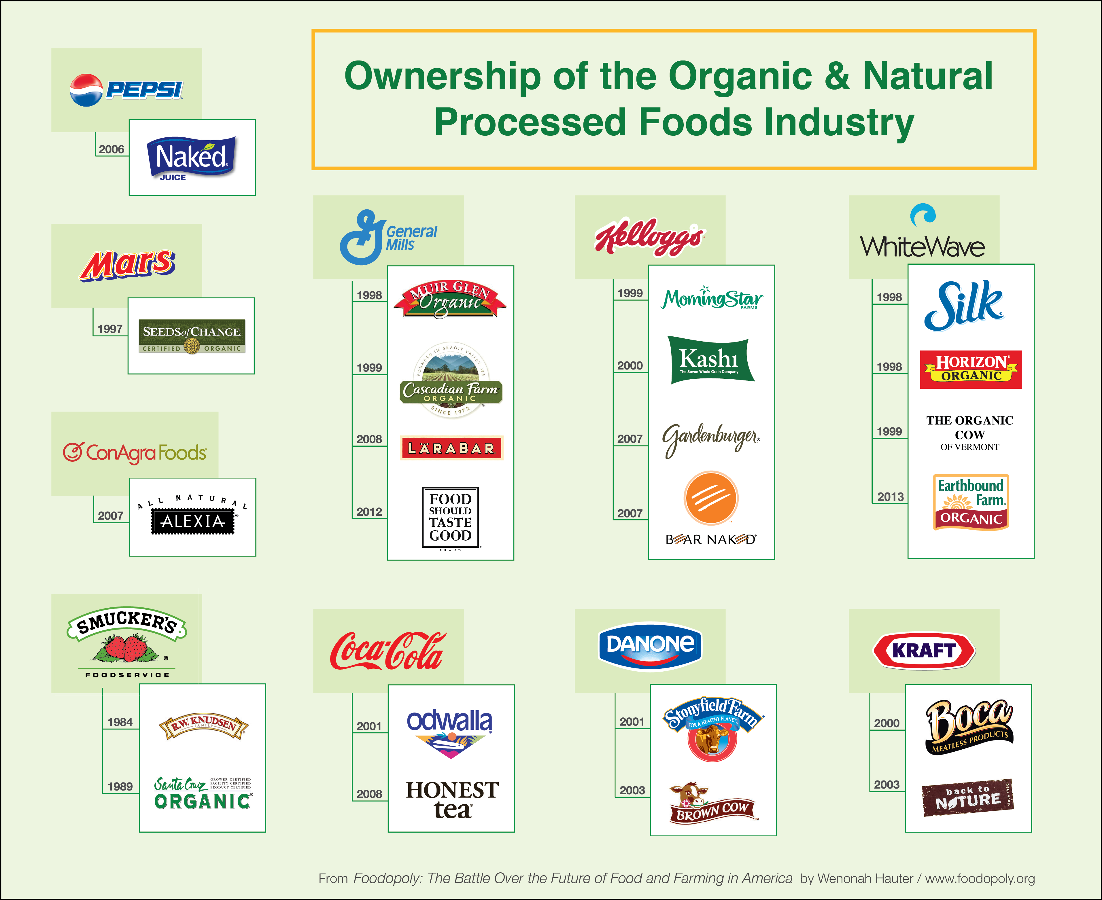 Fast Food And Processed Food Companies